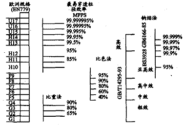 圖 1 空氣過濾器效率規(guī)格對(duì)照