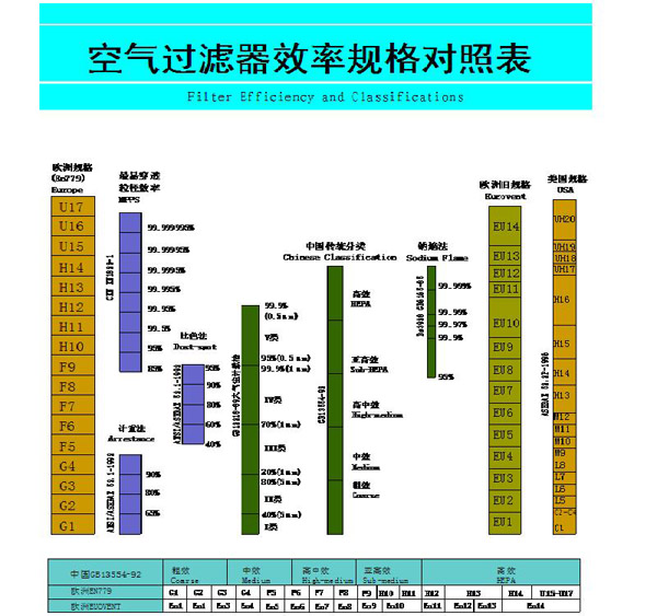 初中高效空氣過濾器效率規(guī)格對(duì)照表